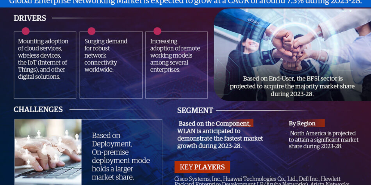 The Impact of Global Enterprise Networking Market on Military Tactics and Strategies, Share, Size