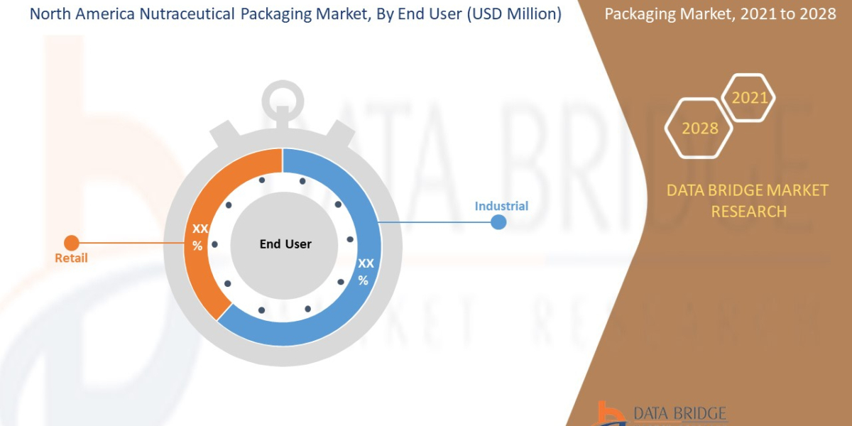 North America Nutraceutical Packaging Market Trends Analysis, Top Manufacturers, Shares, Growth Opportunities, Statistic