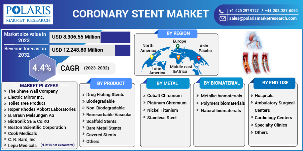 Coronary Stent Market Analysis and Forecast: Industry Trends, Growth Drivers, Challenges, and Opportunities Till 2032