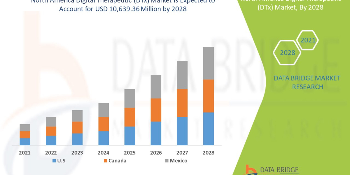 North America Digital Therapeutic (DTx) Market Trends, Growth Analysis By Regional, Outlook, Competitive Landscape Strat