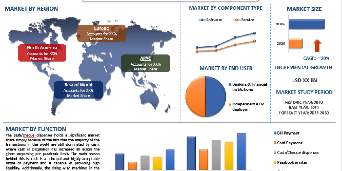 Multivendor ATM Software Market Size, Share [2022-2030] | CAGR of 20%