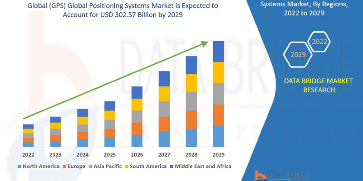(GPS) Global Positioning Systems Market Industry Trends, Growth, Strategic Analysis, Future Scenarios of Forecast – 2029