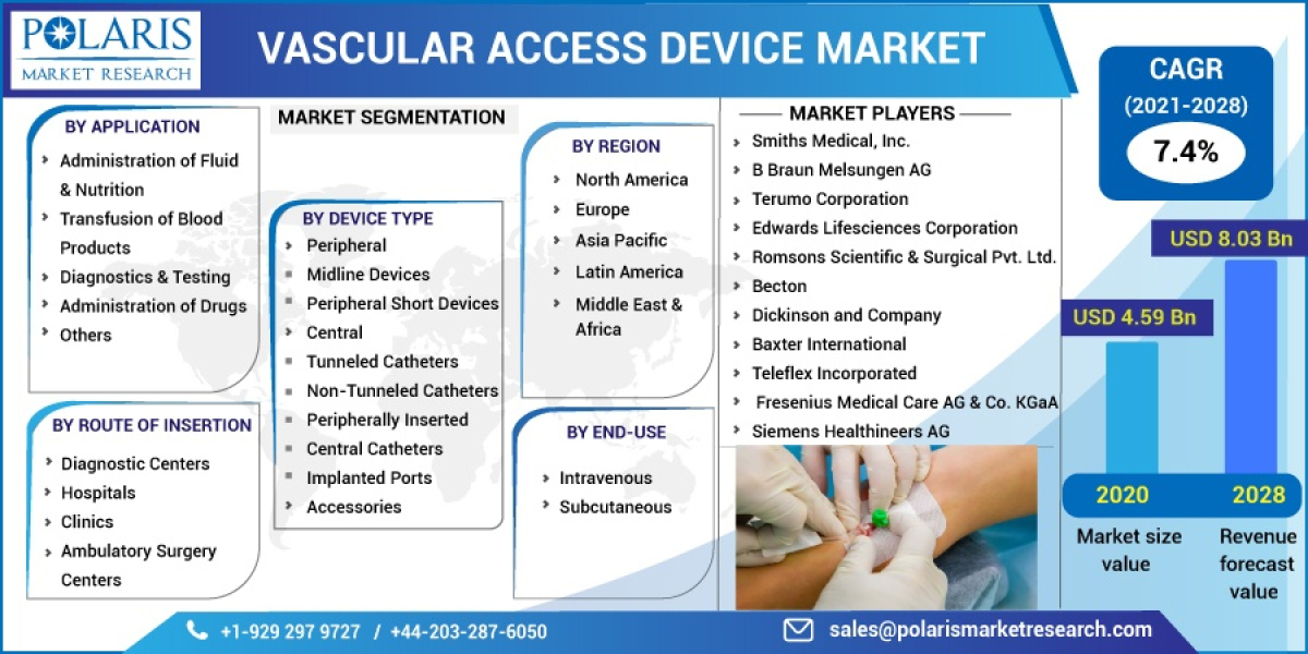 Vascular Access Device Market With Analysis of New Business Opportunities for 2032