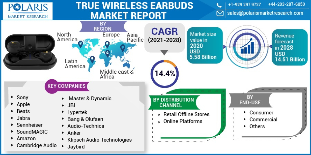 True Wireless Earbuds Market Research Report: Latest Growth Rate, Trends, Sales & Revenue 2023-2032