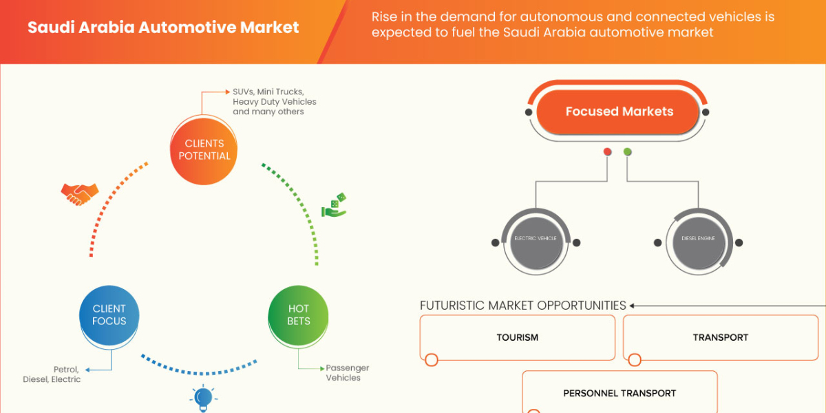 China and Saudi Arabia Automotive Market | Value and Size Expected to Reach USD 745,994.51 million at CAGR of 6.8% 2030