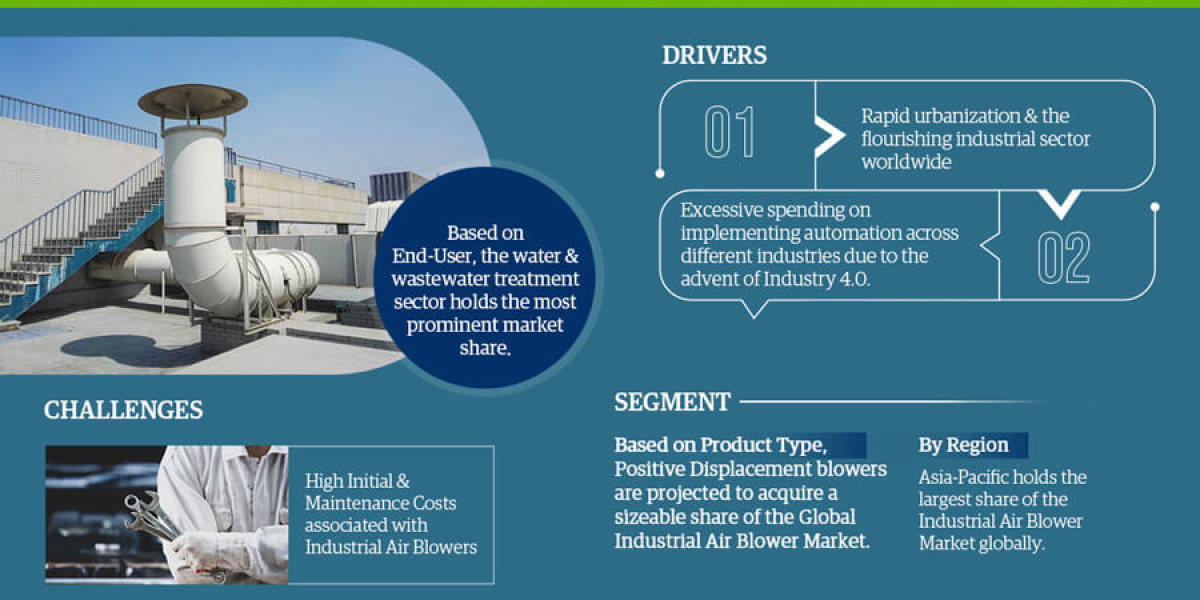 New Trends of Global Industrial Air Blower Market To Receive Overwhelming Hike In Revenue That Will Boost Overall Indust