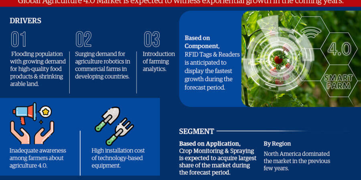 Global Agriculture 4.0 Market Overview by Rising Demands and Scope 2021 to 2026 
