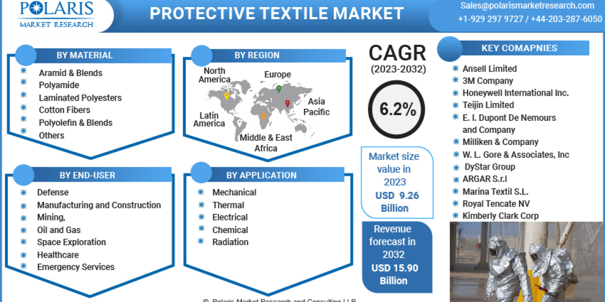 Protective Textile Market Analysis and Forecast: Industry Trends, Growth Drivers, Challenges, and Opportunities Till 203