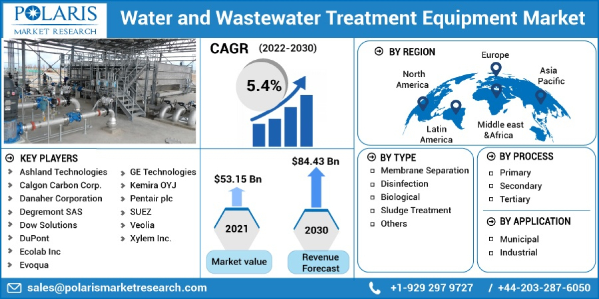 Water and Wastewater Treatment Equipment Market Size and Outlook: 2023, Growth Opportunity and Demand Analysis by 2032