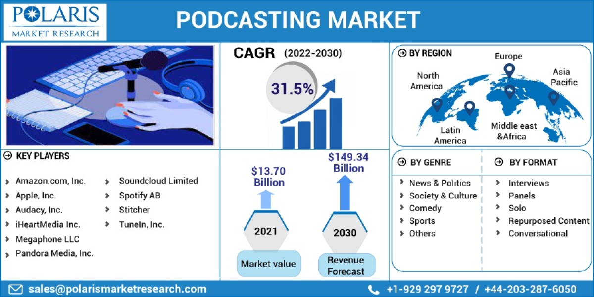Podcasting Market Growing Strong: Current and Future Prospects 2023