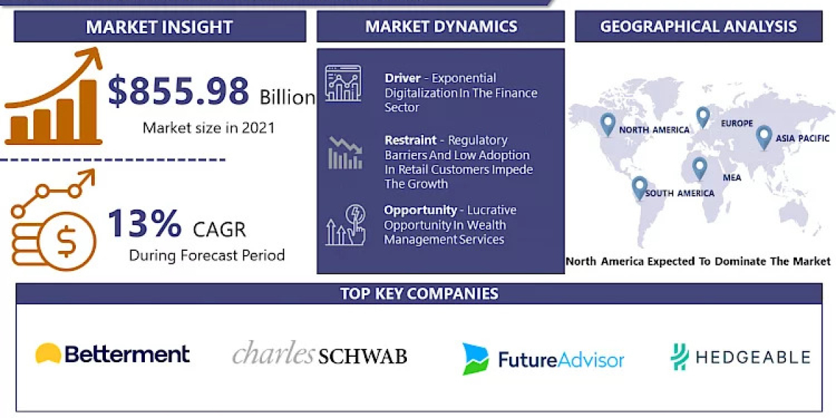 Robo Advisory Market to Hit USD 2013.78 Billion, Globally, By 2028 at 13% CAGR