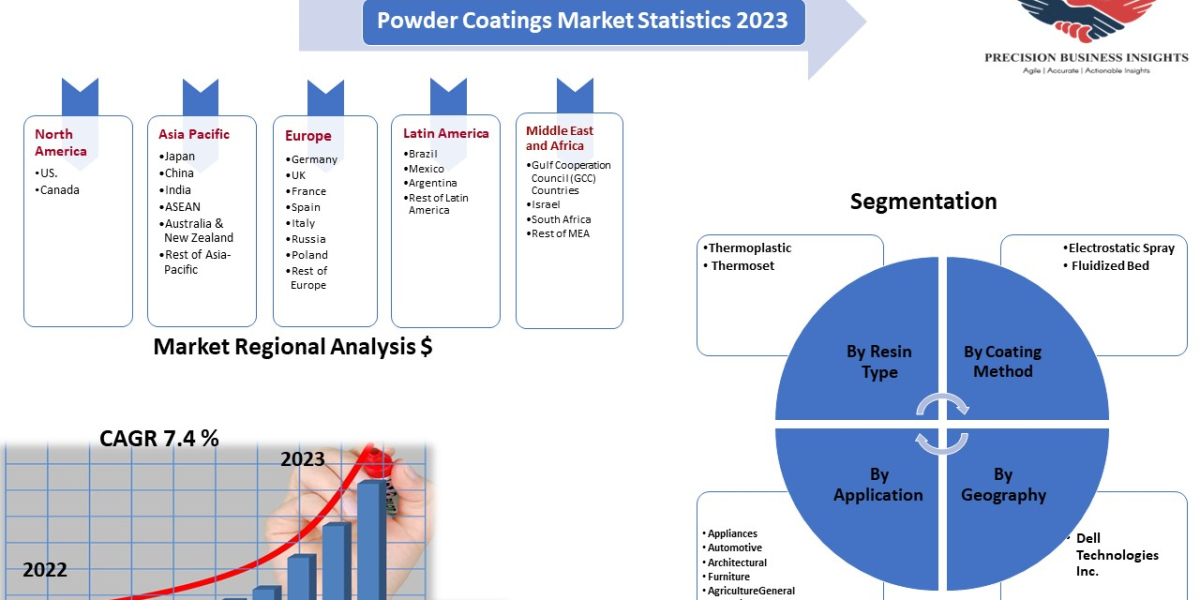 Powder Coatings Market Size, Share - Statistics 2023