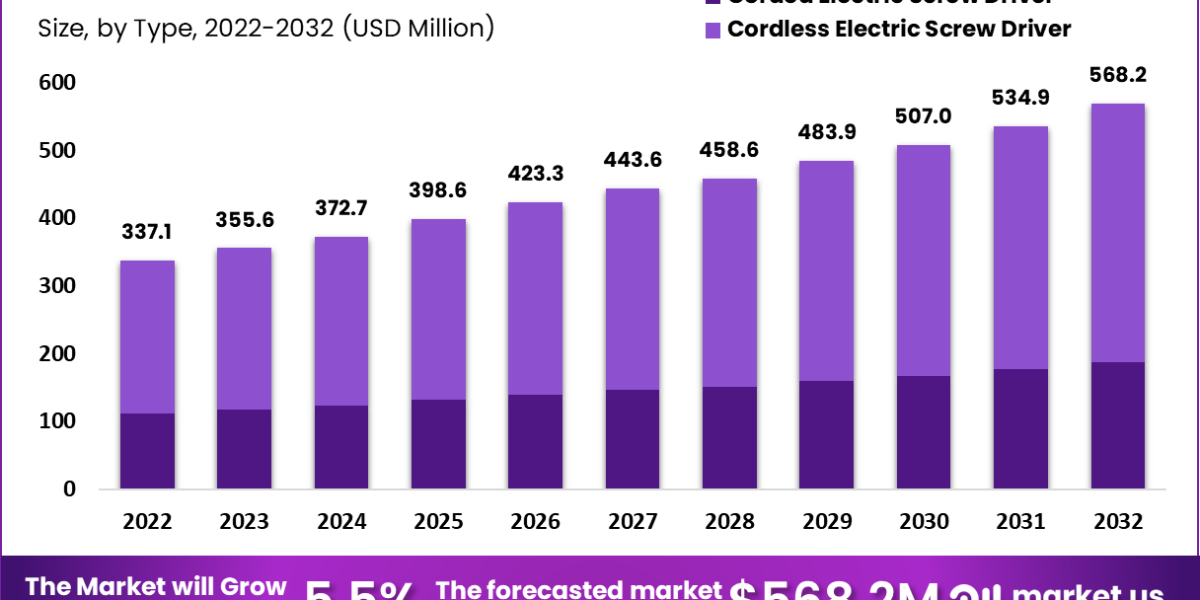 Revolutionizing DIY: The Rise of Electric Screwdrivers