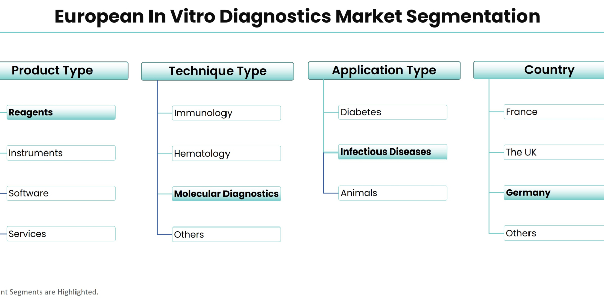 Covid-19 Impact on European In Vitro Diagnostics Market to Witness Steady Growth Through 2028
