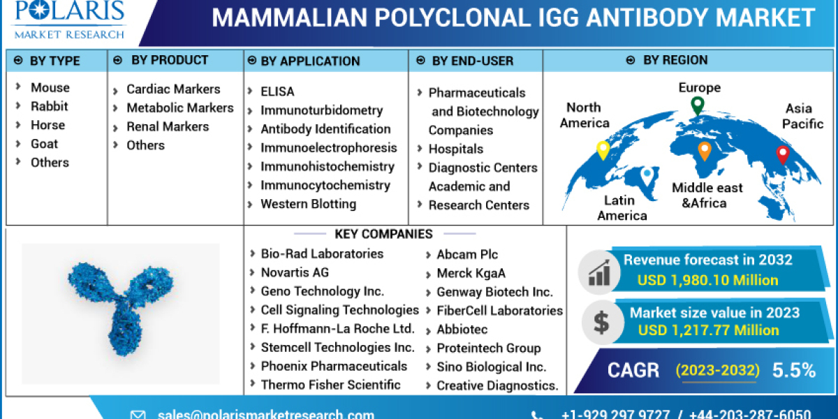 Mammalian Polyclonal IgG Antibody Market Trends, Size, Segments, Emerging Technologies and Industry Growth by Forecast t