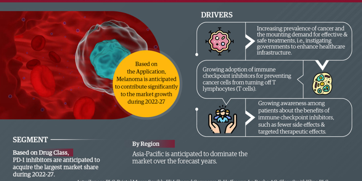 Global Immune Checkpoint Inhibitors Market in the Military: Enhancing Combat Capabilities, Trends, Growth