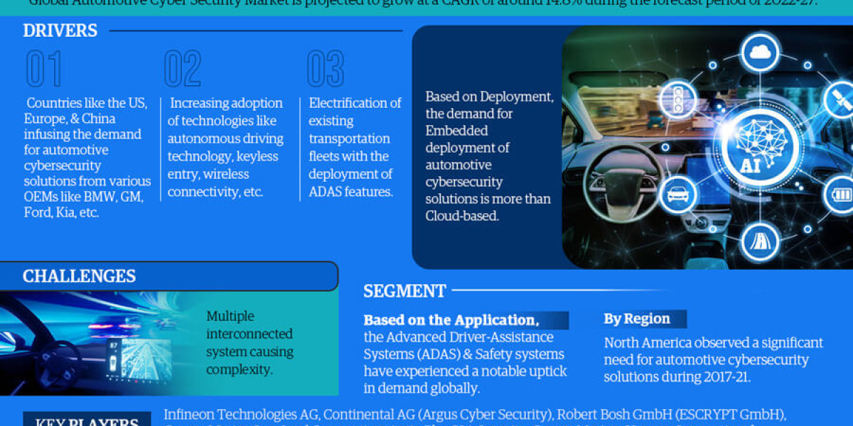 Automotive Cybersecurity Market Growth: Size, Share, and Future Scope