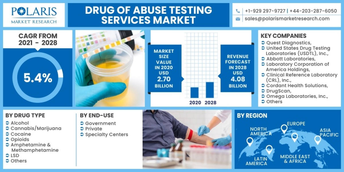 Drug Of Abuse Testing Services Market to Observe Outstanding Growth, Latest Advancement and Detail Analysis