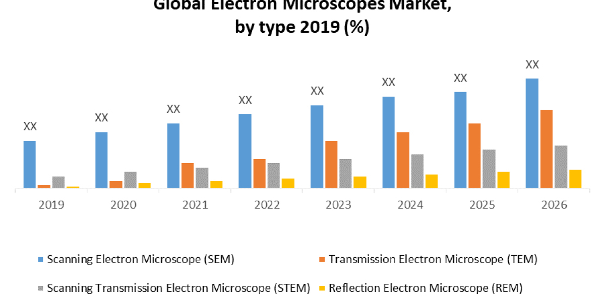 "Electron Microscopes Market: Nanoscale Imaging, Scientific Research, and Advancements in Microscopy Technology (20