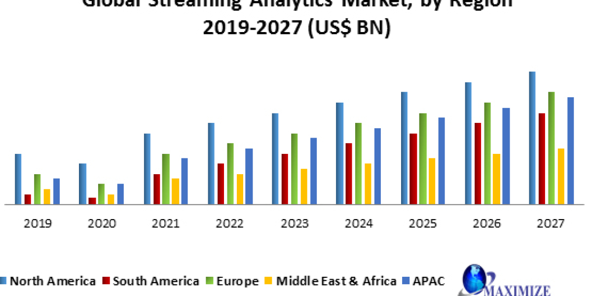 Streaming Analytics Market: Real-time Insights, Data Processing, and Business Decision Acceleration (2023-2029)