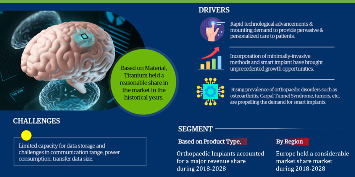 The Business of Global Smart Implants Market: Investment Opportunities and Challenges