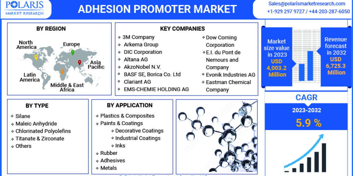 Adhesion Promoter Market Research Report: Latest Growth Rate, Trends, Sales & Revenue 2023-2032