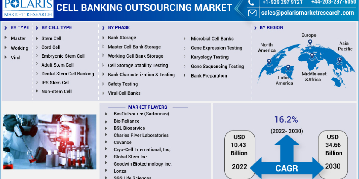 Cell Banking Outsourcing Market Growing Strong: Current and Future Prospects 2023