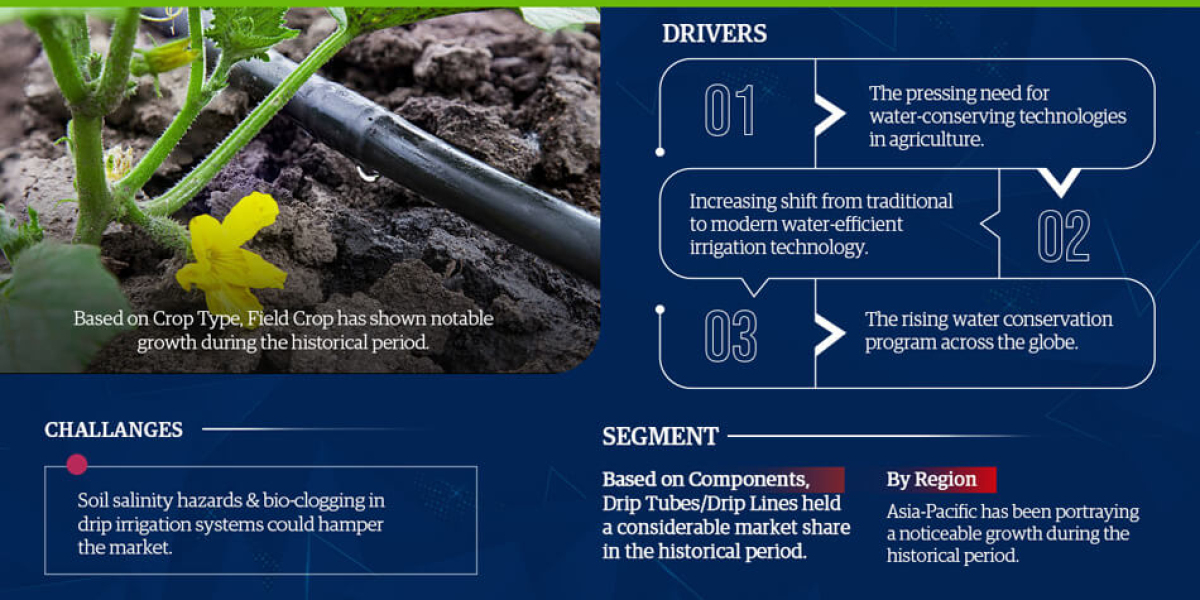 Drip Irrigation Market Growth: Size, Share, and Future Scope