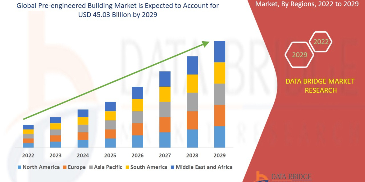 Pre-engineered Building Trends, Share, Industry Size, Growth, Demand, Opportunities and Global Forecast By 2029