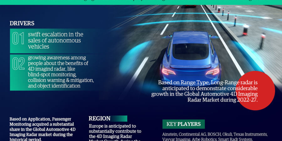 Unveiling Opportunities in the Automotive 4D Imaging Radar Market: Trends and Regional Analysis