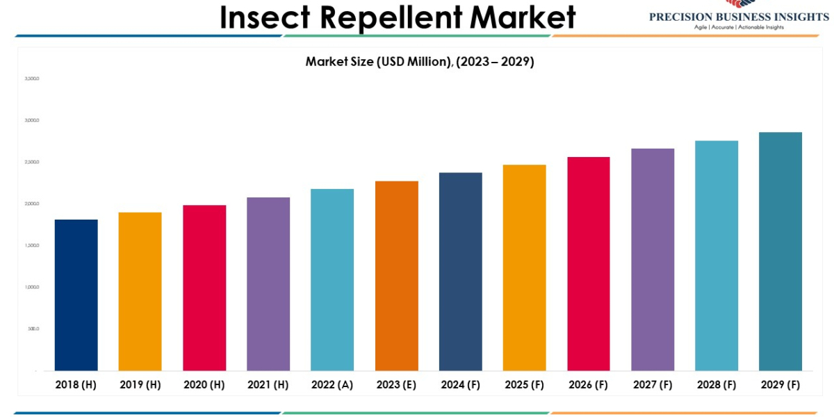 Insect Repellent Market Trends and Segments Forecast To 2029
