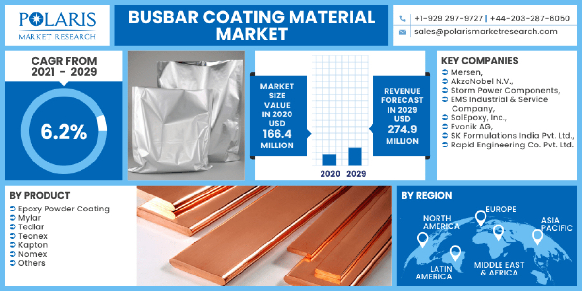 Busbar Coating Material Market Size, Volume, Revenue Trends Analysis Report 2023-2032