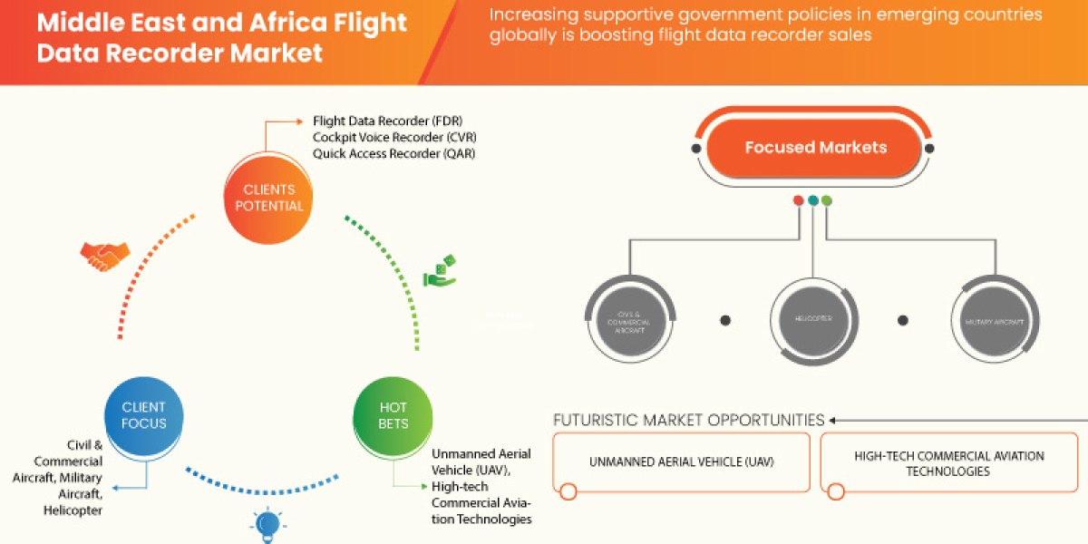 Middle East and Africa Flight Data Recorder Market Trends, Drivers and Forecast by 2030.