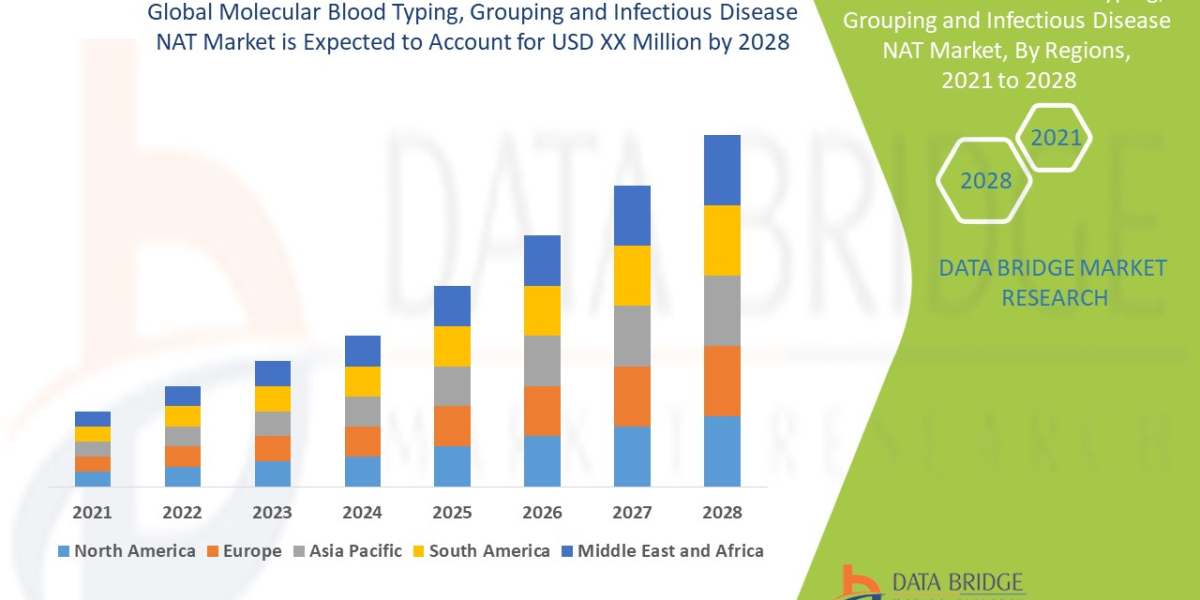 Molecular Blood Typing, Grouping and Infectious Disease NAT  Market  Trends, Share, Industry Size, and Forecast By 2028