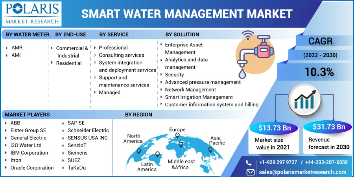 Smart Water Management Market Advancements Innovation in the Fields Demand and Trends Forecast to 2032