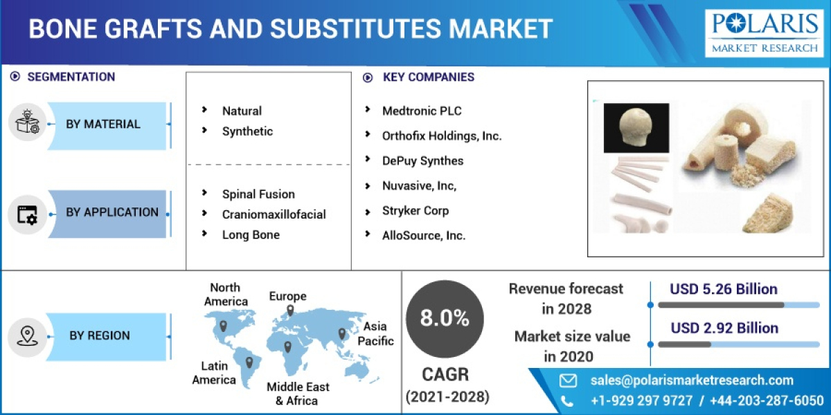 Bone Grafts And Substitutes Market to Set Remarkable Growth in Coming Years 2032