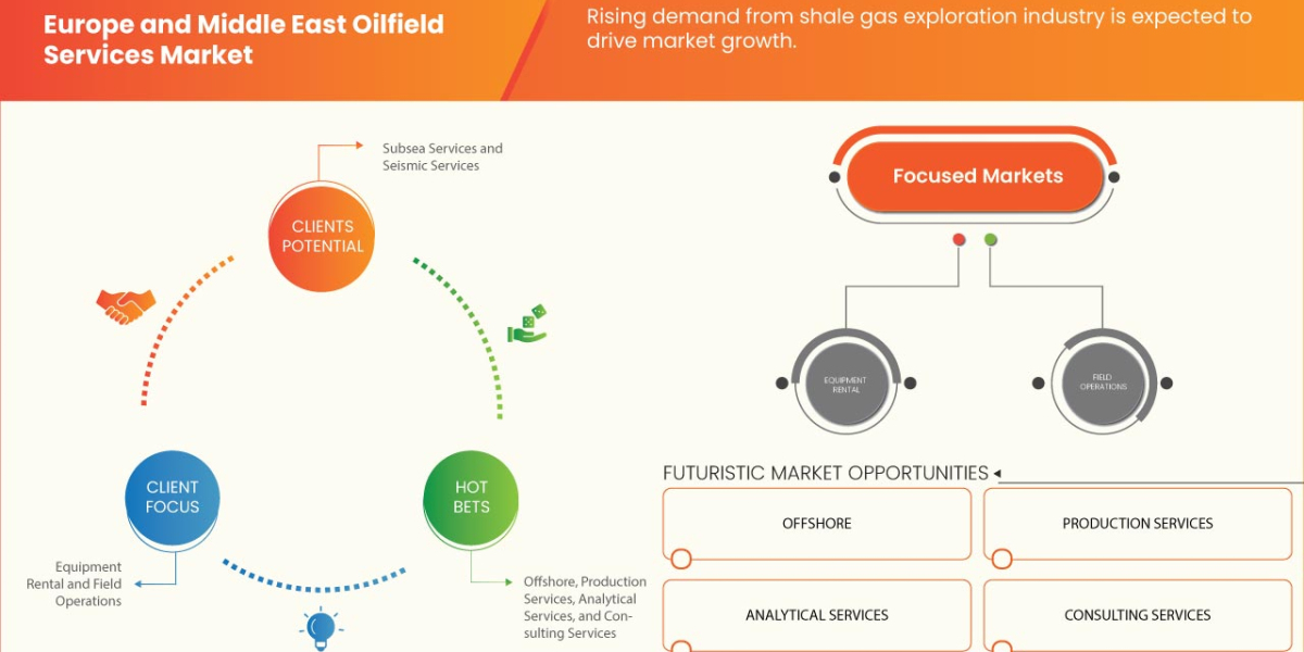 Europe and Middle East Oilfield Services Trends, Share, Industry Size, Growth, Demand, Opportunities and Forecast By 203