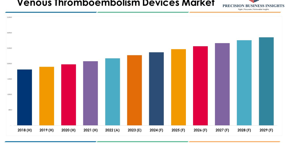Venous Thromboembolism Devices Market Growth And Research Report 2023