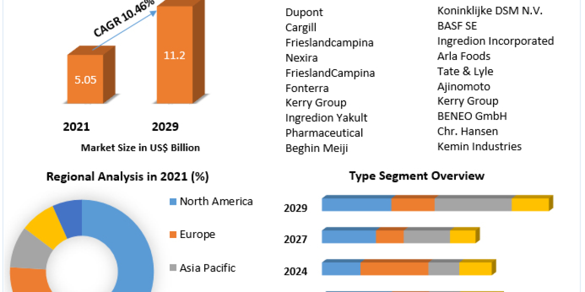 Prebiotic Ingredients Market Challenges, Drivers, Outlook, Growth Opportunities - Analysis to 2029