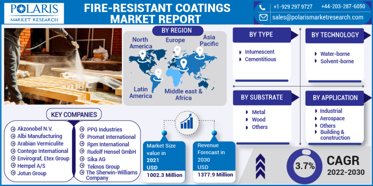 Fire-resistant Coatings Market 2023 Overview, Growth Strategy, Top Leading Players, Opportunities and Forecast by 2032