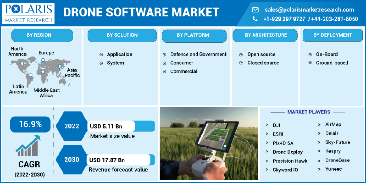 Drone Software Market Leading Growth Drivers, Future Estimation and Industry Outlook 2032
