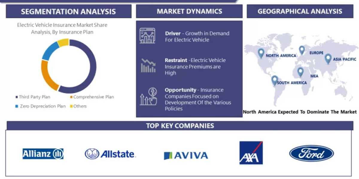 Electric Vehicle Insurance Market Demand, Emerging Trends, Growth Opportunities and Future scope growing at a CAGR of 21