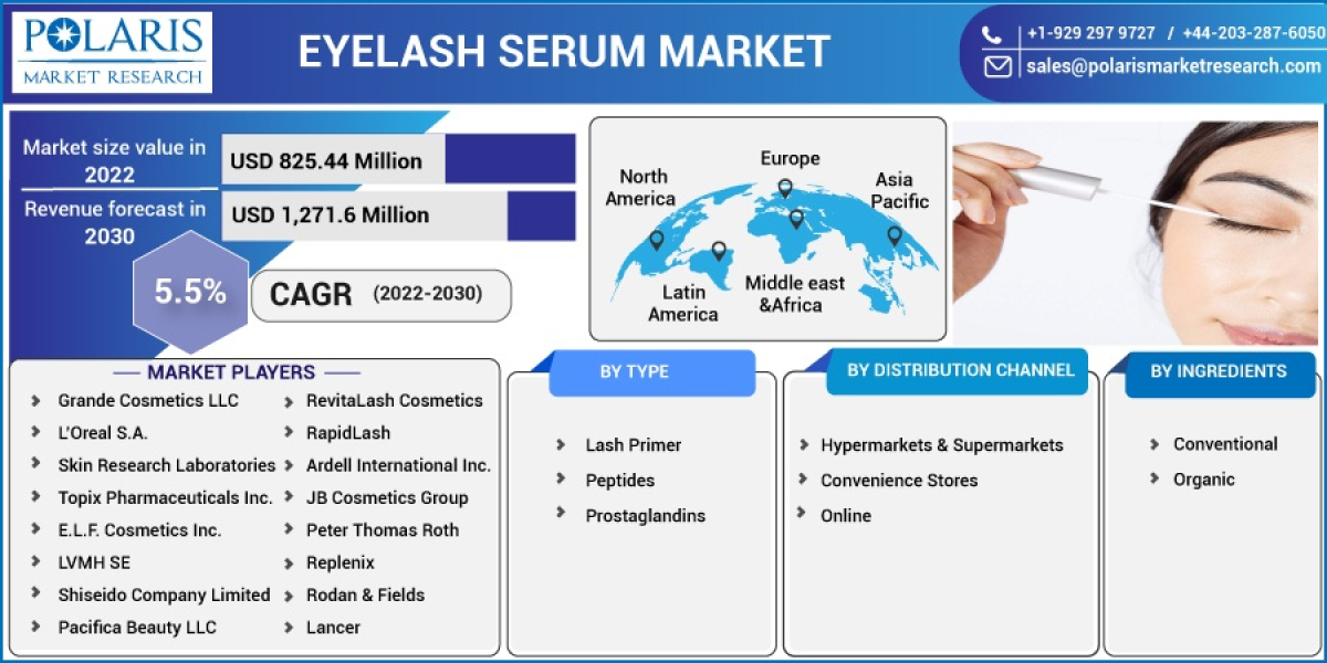 Eyelash Serum Market Analysis, Share, Size, Trends, Industry Growth and Segment Forecasts To 2032