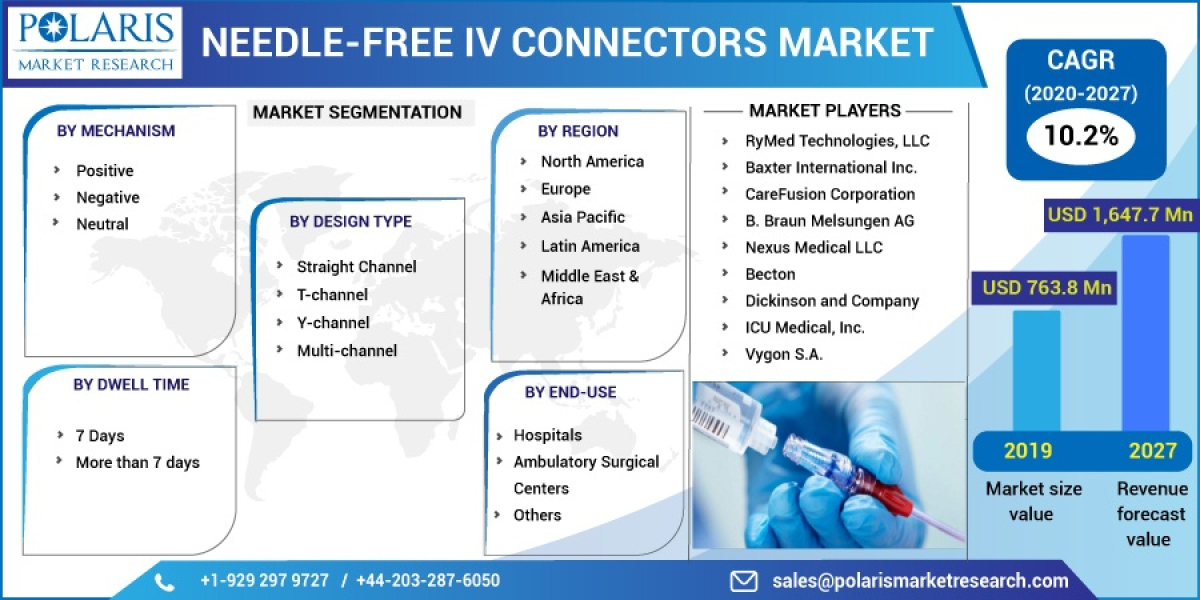 Needle Free Iv Connectors Market To Receive Overwhelming Hike In Revenue That Will Boost Overall Industry Growth