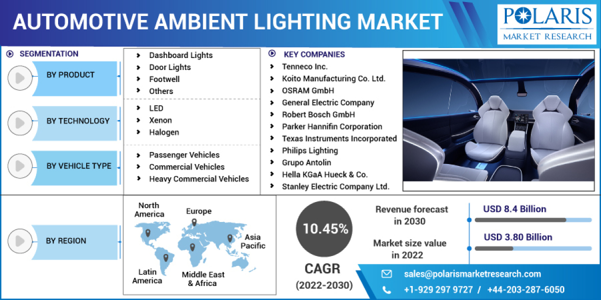 Automotive Ambient Lighting Market Investment opportunities, Strategic Assessment, Trend Outlook and Key Findings