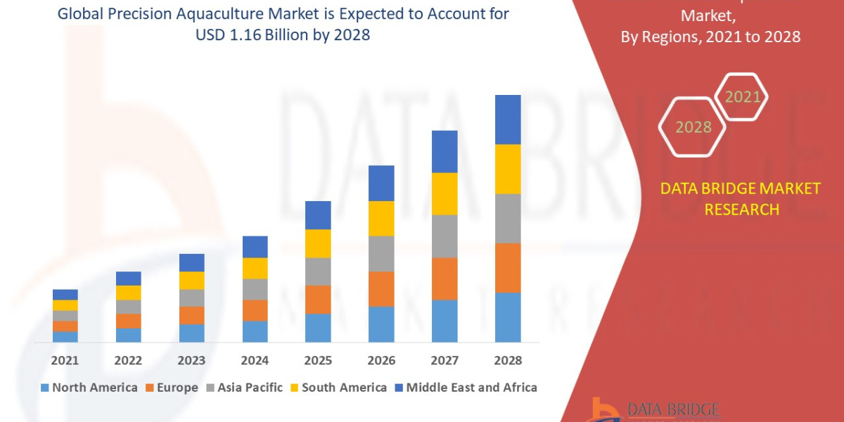 Precision Aquaculture Overview, Growth Analysis, Share, Opportunities, Trends and Global Forecast By 2028