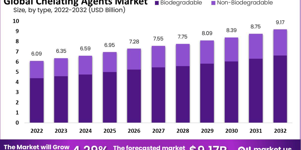 Chelating Agents for Water Treatment: Market Insights and Opportunities