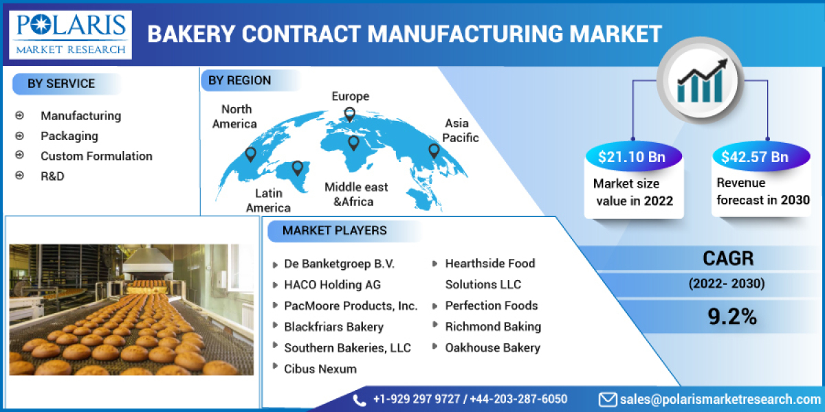 Bakery Contract Manufacturing Market Outstanding Growth, status, Price, Business Opportunities and Key Findings