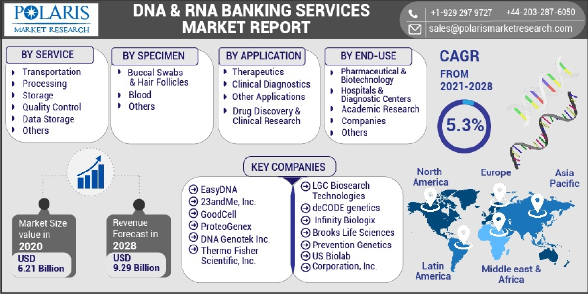 Dna And Rna Banking Services Market Research Report: Latest Growth Rate, Trends, Sales & Revenue 2023-2032