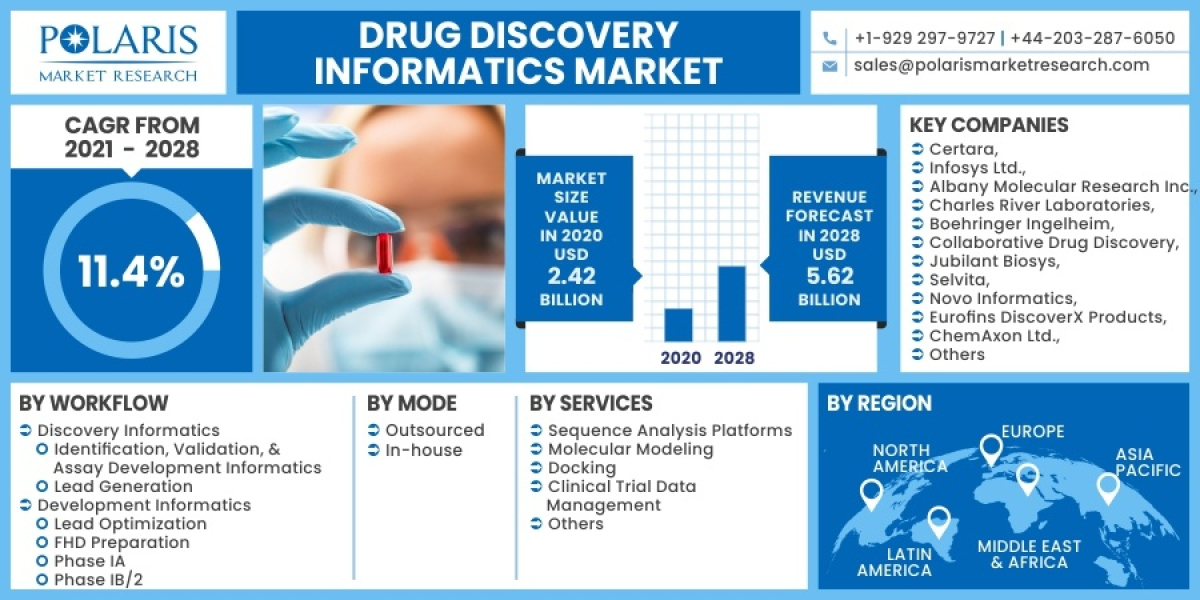 Drug Discovery Informatics Market Ongoing Opportunities and Future Trends Till 2032